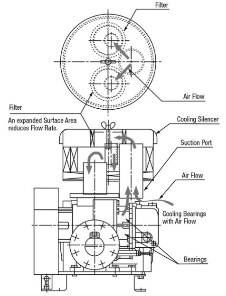 sơ đồ câus tạo của máy thổi khí Shinmaywa ARS